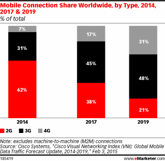 Mobile Connection Share Worldwide, by Type, 2014, 2017 & 2019 (% of total)