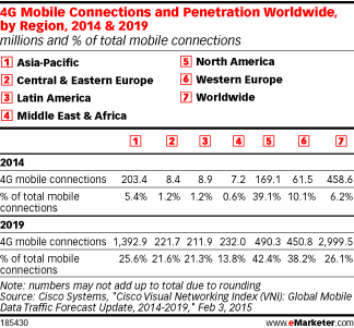 4G Mobile Connections and Penetration Worldwide, by Region, 2014 & 2019 (millions and % of total mobile connections)