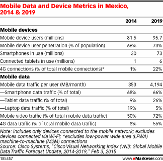 Mobile Data and Device Metrics in Mexico, 2014 & 2019