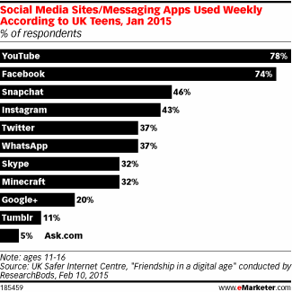 Social Media Sites/Messaging Apps Used Weekly According to UK Teens, Jan 2015 (% of respondents)