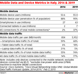 Mobile Data and Device Metrics in Italy, 2014 & 2019