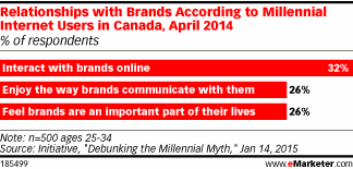Relationships with Brands According to Millennial Internet Users in Canada, April 2014 (% of respondents)
