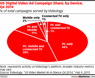 US Digital Video Ad Campaign Share, by Device, Q4 2014 (% of total campaigns served by Videology)