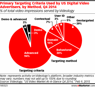 Primary Targeting Criteria Used by US Digital Video Advertisers, by Method, Q4 2014 (% of total video impressions served by Videology)
