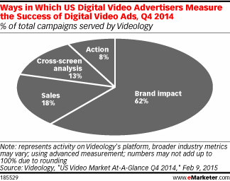 Ways in Which US Digital Video Advertisers Measure the Success of Digital Video Ads, Q4 2014 (% of total campaigns served by Videology)