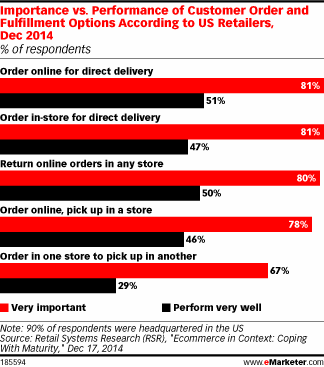 Importance vs. Performance of Customer Order and Fulfillment Options According to US Retailers, Dec 2014 (% of respondents)