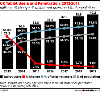 UK Tablet Users and Penetration, 2013-2019 (millions, % change, % of internet users and % of population)