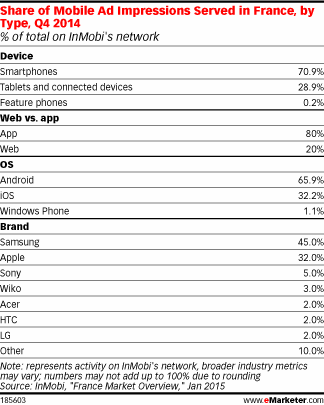 Share of Mobile Ad Impressions Served in France, by Type, Q4 2014 (% of total on InMobi's network)