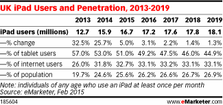 UK iPad Users and Penetration, 2013-2019