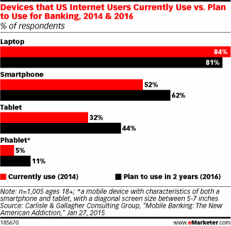 Devices that US Internet Users Currently Use vs. Plan to Use for Banking, 2014 & 2016 (% of respondents)