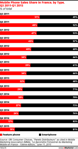 Mobile Phone Sales Share in France, by Type, Q3 2011-Q1 2015 (% of total)