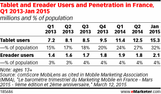 Tablet and Ereader Users and Penetration in France, Q1 2013-Jan 2015 (millions and % of population)