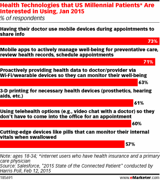 Health Technologies that US Millennial Patients* Are Interested in Using, Jan 2015 (% of respondents)