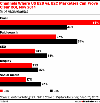 Channels Where US B2B vs. B2C Marketers Can Prove Clear ROI, Nov 2014 (% of respondents)