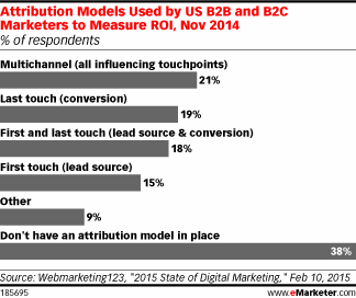 Attribution Models Used by US B2B and B2C Marketers to Measure ROI, Nov 2014 (% of respondents)