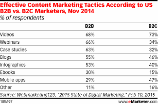 Effective Content Marketing Tactics According to US B2B vs. B2C Marketers, Nov 2014 (% of respondents)