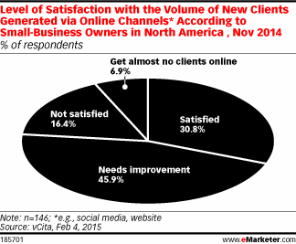 Level of Satisfaction with the Volume of New Clients Generated via Online Channels* According to Small-Business Owners in North America , Nov 2014 (% of respondents)