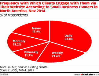 Frequency with Which Clients Engage with Them via Their Website According to Small-Business Owners in North America, Nov 2014 (% of respondents)