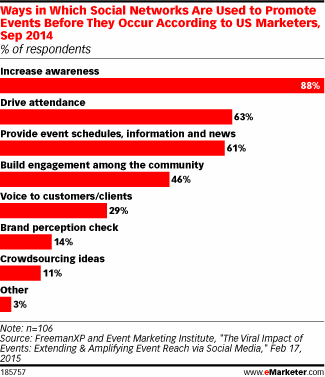 Ways in Which Social Networks Are Used to Promote Events Before They Occur According to US Marketers, Sep 2014 (% of respondents)