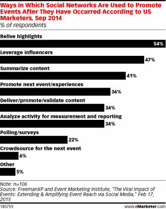 Ways in Which Social Networks Are Used to Promote Events After They Have Occurred According to US Marketers, Sep 2014 (% of respondents)