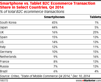 Smartphone vs. Tablet B2C Ecommerce Transaction Share in Select Countries, Q4 2014 (% of total B2C ecommerce transactions)