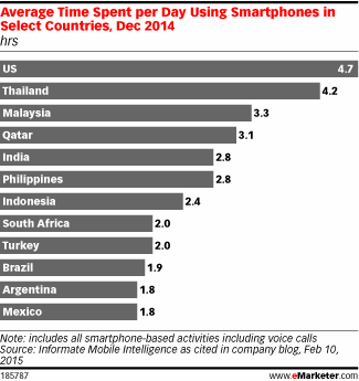 Average Time Spent per Day Using Smartphones in Select Countries, Dec 2014 (hrs)