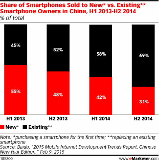 Share of Smartphones Sold to New* vs. Existing** Smartphone Owners in China, H1 2013-H2 2014 (% of total)