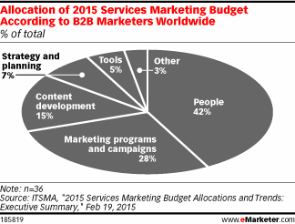 Allocation of 2015 Services Marketing Budget According to B2B Marketers Worldwide (% of total)