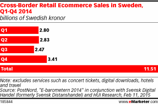 Cross-Border Retail Ecommerce Sales in Sweden, Q1-Q4 2014 (billions of Swedish kronor)