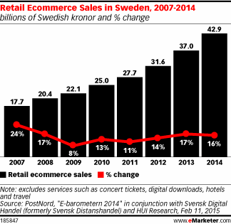 Retail Ecommerce Sales in Sweden, 2007-2014 (billions of Swedish kronor and % change)