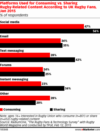 Platforms Used for Consuming vs. Sharing Rugby-Related Content According to UK Rugby Fans, Jan 2015 (% of respondents)