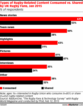 Types of Rugby-Related Content Consumed vs. Shared by UK Rugby Fans, Jan 2015 (% of respondents)