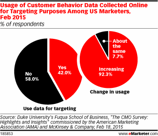 Usage of Customer Behavior Data Collected Online for Targeting Purposes Among US Marketers, Feb 2015 (% of respondents)