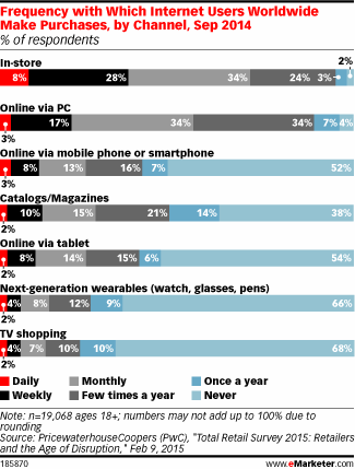 Frequency with Which Internet Users Worldwide Make Purchases, by Channel, Sep 2014 (% of respondents)