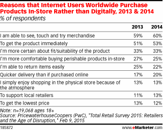Reasons that Internet Users Worldwide Purchase Products In-Store Rather than Digitally, 2013 & 2014 (% of respondents)