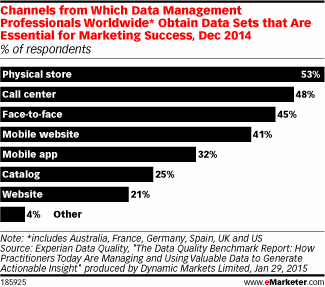 Channels from Which Data Management Professionals Worldwide* Obtain Data Sets that Are Essential for Marketing Success, Dec 2014 (% of respondents)