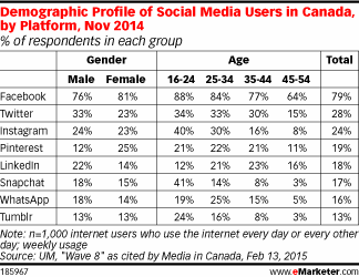Demographic Profile of Social Media Users in Canada, by Platform, Nov 2014 (% of respondents in each group)