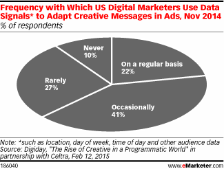 Frequency with Which US Digital Marketers Use Data Signals* to Adapt Creative Messages in Ads, Nov 2014 (% of respondents)