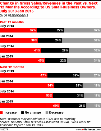 Change in Gross Sales/Revenues in the Past vs. Next 12 Months According to US Small-Business Owners, July 2013-Jan 2015 (% of respondents)