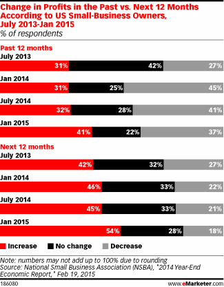 Change in Profits in the Past vs. Next 12 Months According to US Small-Business Owners, July 2013-Jan 2015 (% of respondents)