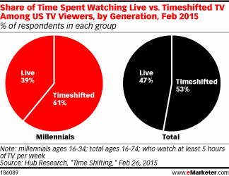 Share of Time Spent Watching Live vs. Timeshifted TV Among US TV Viewers, by Generation, Feb 2015 (% of respondents in each group)