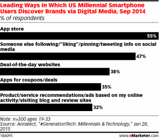 Leading Ways in Which US Millennial Smartphone Users Discover Brands via Digital Media, Sep 2014 (% of respondents)