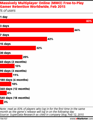Massively Multiplayer Online (MMO) Free-to-Play Gamer Retention Worldwide, Feb 2015 (% of users)
