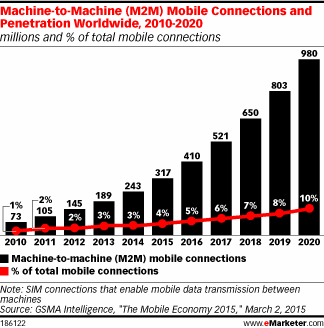 Machine-to-Machine (M2M) Mobile Connections and Penetration Worldwide, 2010-2020 (millions and % of total mobile connections)