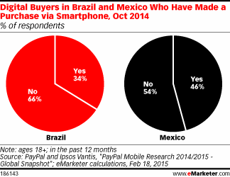 Digital Buyers in Brazil and Mexico Who Have Made a Purchase via Smartphone, Oct 2014 (% of respondents)