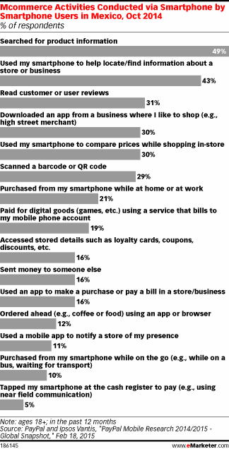 Mcommerce Activities Conducted via Smartphone by Smartphone Users in Mexico, Oct 2014 (% of respondents)