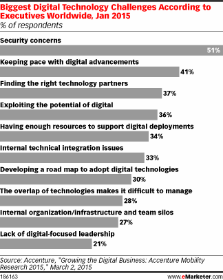 Biggest Digital Technology Challenges According to Executives Worldwide, Jan 2015 (% of respondents)