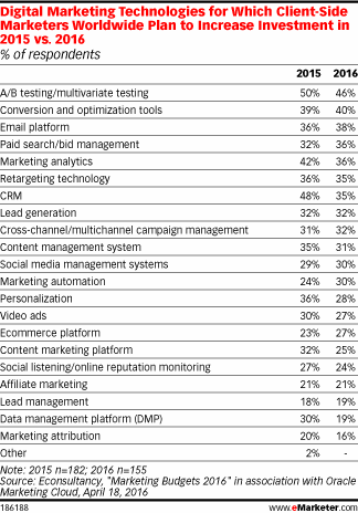 Digital Marketing Technologies for Which Client-Side Marketers Worldwide Plan to Increase Investment in 2015 vs. 2016 (% of respondents)