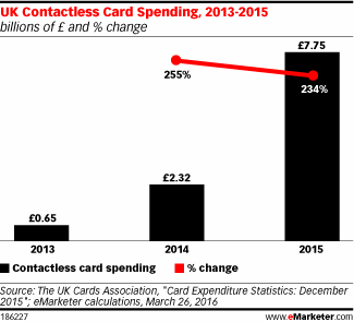 UK Contactless Card Spending, 2013-2015 (billions of £ and % change)