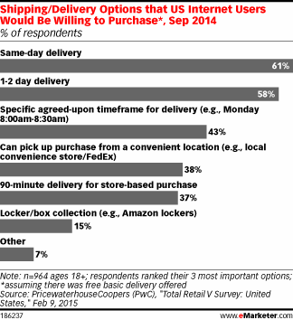 Shipping/Delivery Options that US Internet Users Would Be Willing to Purchase*, Sep 2014 (% of respondents)